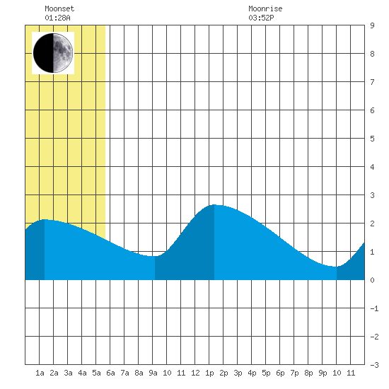 Bethel tide chart for Saturday, July 13, 2024