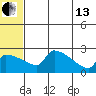 Bethel tide chart for Saturday, July 13, 2024