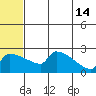 Bethel tide chart for Sunday, July 14, 2024