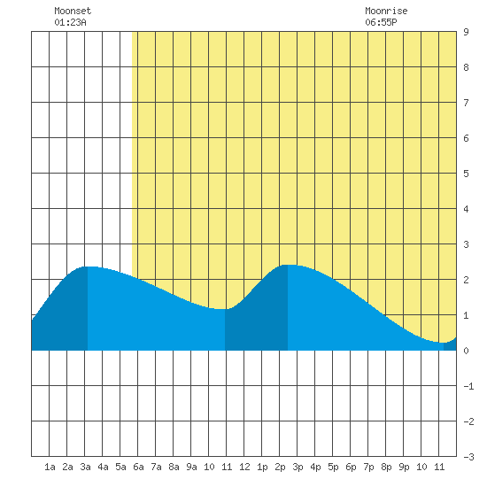 Bethel tide chart for Monday, July 15, 2024