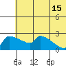 Bethel tide chart for Monday, July 15, 2024