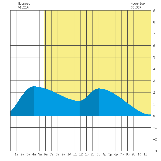 Bethel tide chart for Tuesday, July 16, 2024