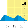 Bethel tide chart for Tuesday, July 16, 2024