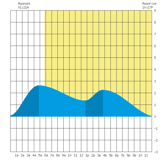 Bethel tide chart for Wednesday, July 17, 2024