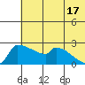 Bethel tide chart for Wednesday, July 17, 2024