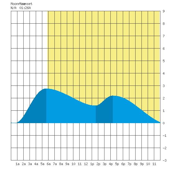 Bethel tide chart for Thursday, July 18, 2024