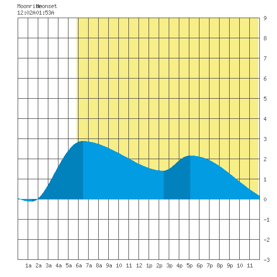 Bethel tide chart for Friday, July 19, 2024
