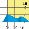 Bethel tide chart for Friday, July 19, 2024