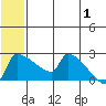 Bethel tide chart for Monday, July 1, 2024