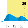 Bethel tide chart for Saturday, July 20, 2024