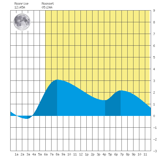 Bethel tide chart for Sunday, July 21, 2024