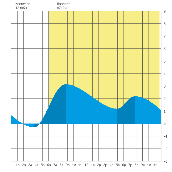 Bethel tide chart for Monday, July 22, 2024