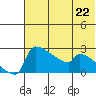 Bethel tide chart for Monday, July 22, 2024