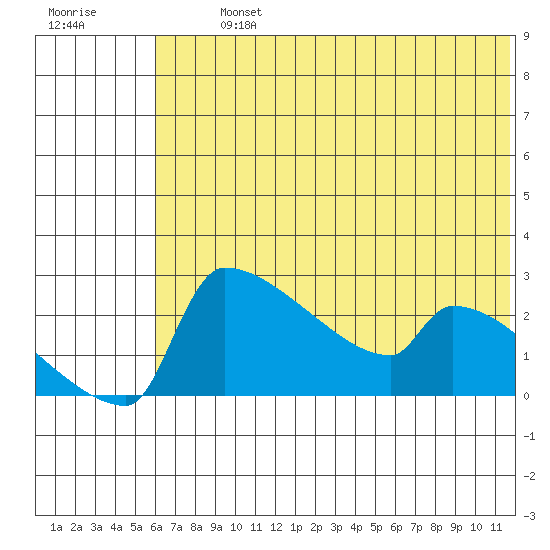 Bethel tide chart for Tuesday, July 23, 2024