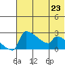 Bethel tide chart for Tuesday, July 23, 2024