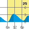 Bethel tide chart for Thursday, July 25, 2024