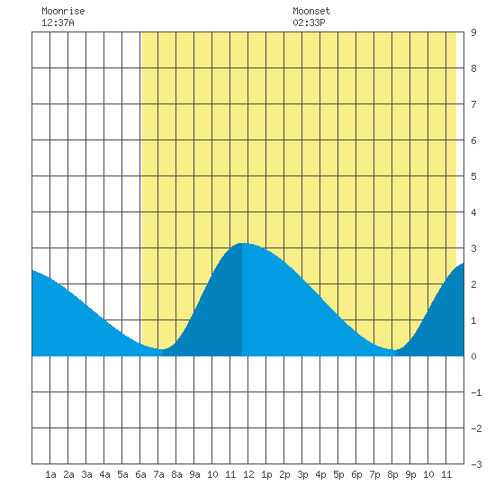 Bethel tide chart for Friday, July 26, 2024