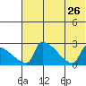 Bethel tide chart for Friday, July 26, 2024