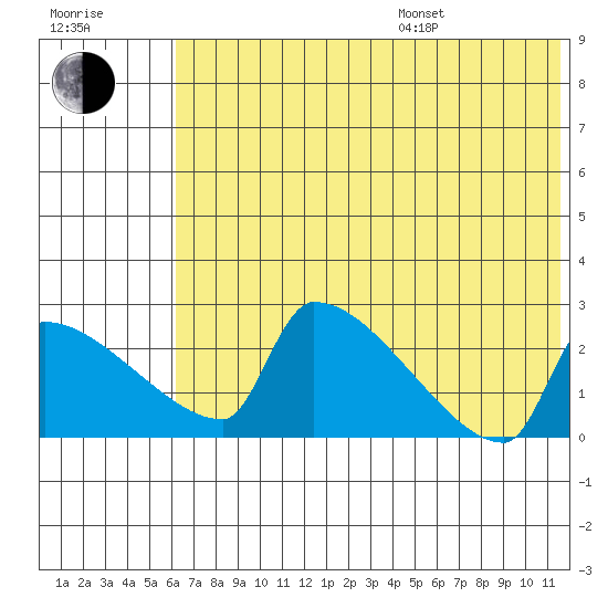 Bethel tide chart for Saturday, July 27, 2024