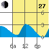 Bethel tide chart for Saturday, July 27, 2024