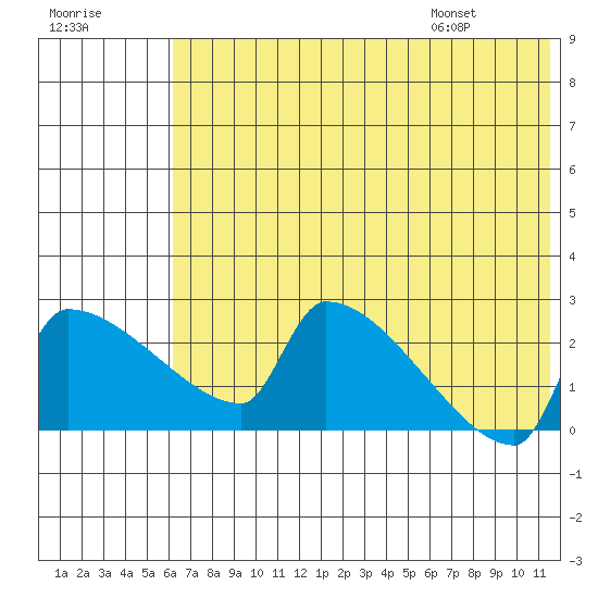 Bethel tide chart for Sunday, July 28, 2024