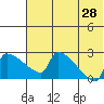 Bethel tide chart for Sunday, July 28, 2024