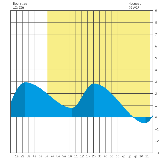 Bethel tide chart for Monday, July 29, 2024