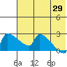 Bethel tide chart for Monday, July 29, 2024