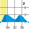 Bethel tide chart for Tuesday, July 2, 2024