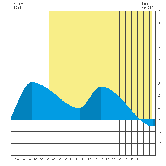 Bethel tide chart for Tuesday, July 30, 2024