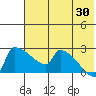 Bethel tide chart for Tuesday, July 30, 2024