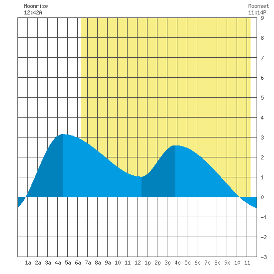 Bethel tide chart for Wednesday, July 31, 2024