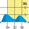 Bethel tide chart for Wednesday, July 31, 2024