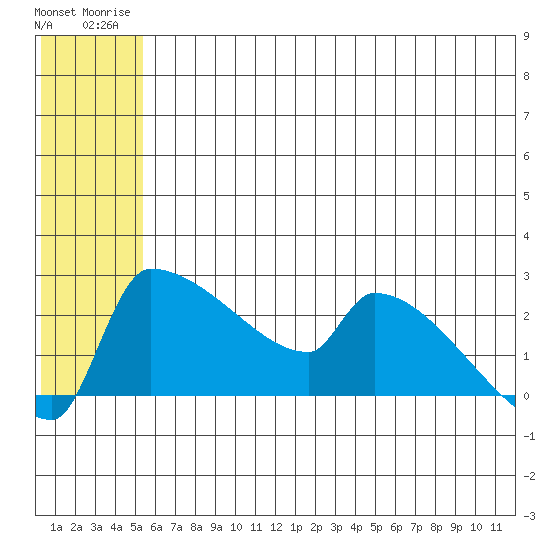 Bethel tide chart for Wednesday, July 3, 2024