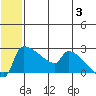 Bethel tide chart for Wednesday, July 3, 2024