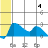 Bethel tide chart for Thursday, July 4, 2024