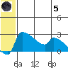 Bethel tide chart for Friday, July 5, 2024