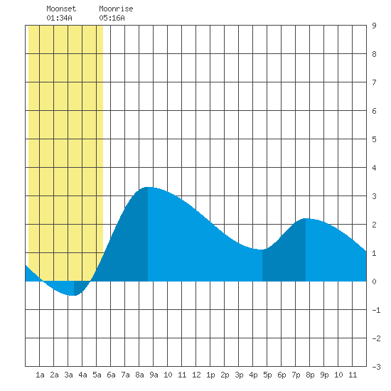Bethel tide chart for Saturday, July 6, 2024
