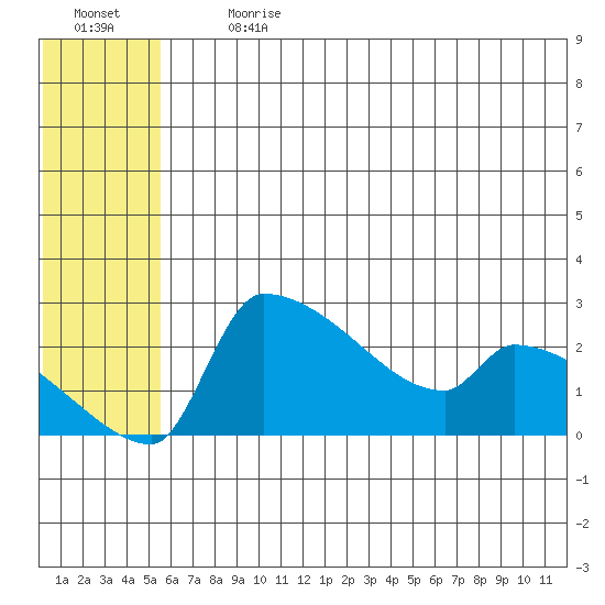 Bethel tide chart for Monday, July 8, 2024