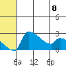 Bethel tide chart for Monday, July 8, 2024