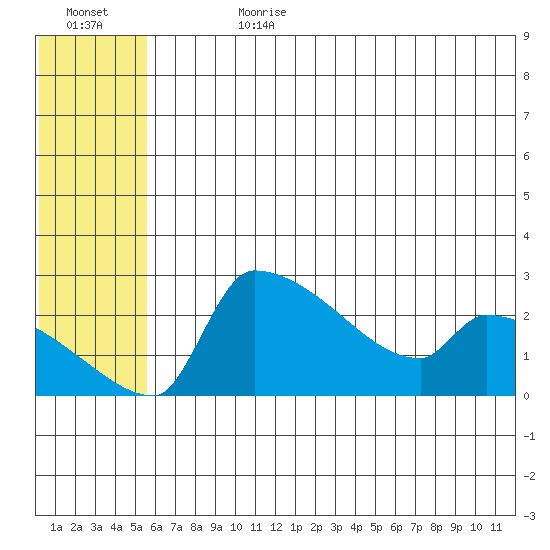 Bethel tide chart for Tuesday, July 9, 2024