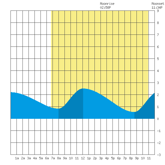 Bethel tide chart for Saturday, August 10, 2024