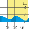 Bethel tide chart for Sunday, August 11, 2024
