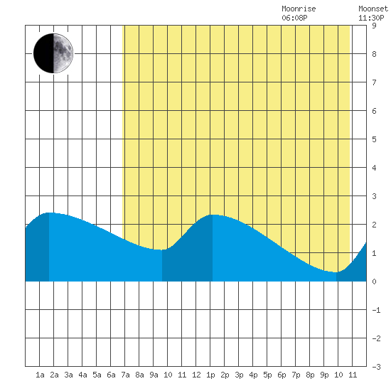 Bethel tide chart for Monday, August 12, 2024