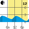 Bethel tide chart for Monday, August 12, 2024