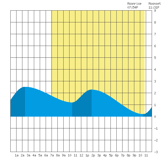 Bethel tide chart for Tuesday, August 13, 2024