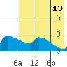 Bethel tide chart for Tuesday, August 13, 2024