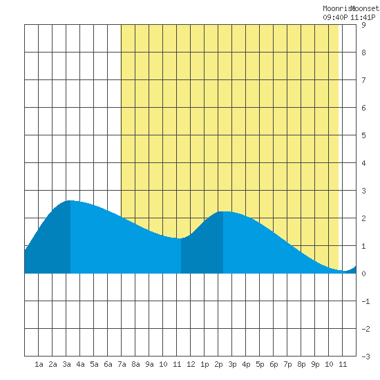 Bethel tide chart for Wednesday, August 14, 2024