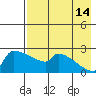 Bethel tide chart for Wednesday, August 14, 2024