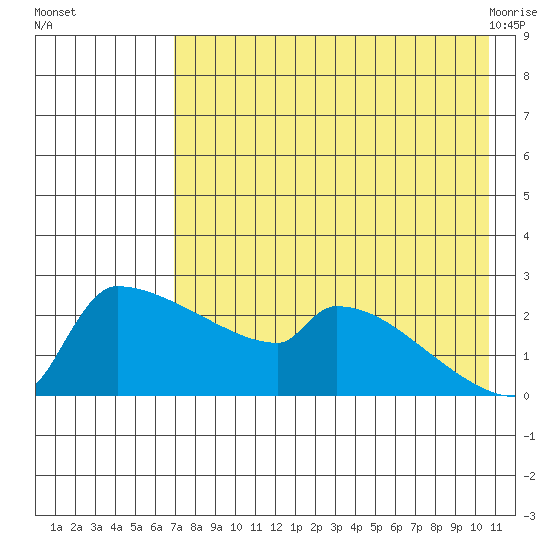 Bethel tide chart for Thursday, August 15, 2024